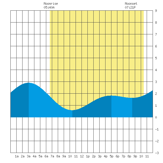 Martin Harbor tide chart for Tuesday, May 16, 2023