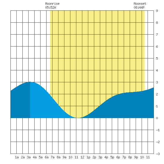 Martin Harbor tide chart for Wednesday, May 17, 2023
