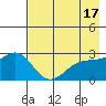 Martin Harbor tide chart for Wednesday, May 17, 2023