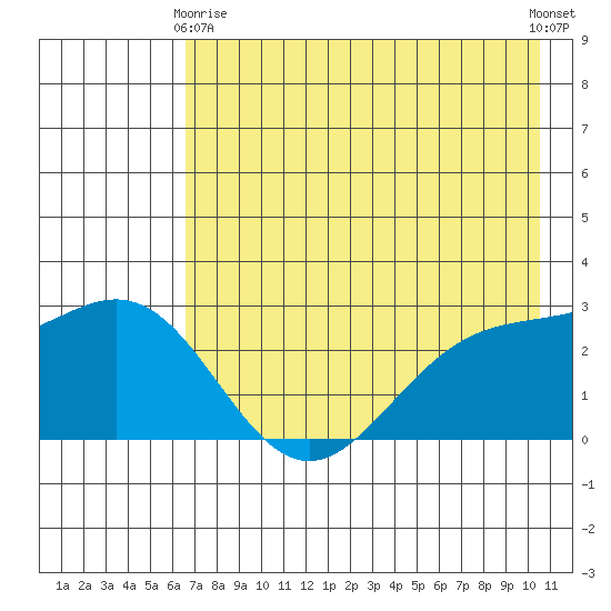 Martin Harbor tide chart for Thursday, May 18, 2023