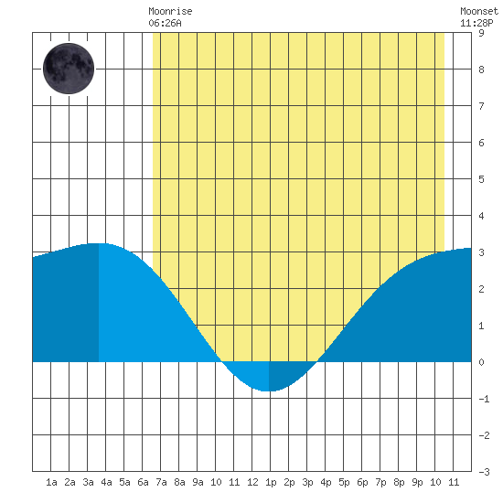 Martin Harbor tide chart for Friday, May 19, 2023