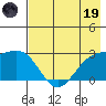 Martin Harbor tide chart for Friday, May 19, 2023
