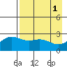 Martin Harbor tide chart for Monday, May 1, 2023