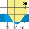 Martin Harbor tide chart for Saturday, May 20, 2023