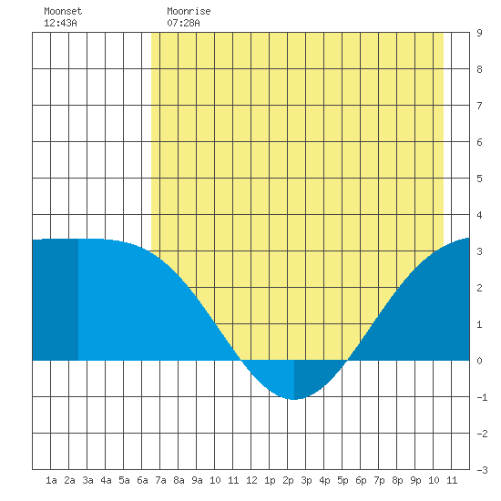 Martin Harbor tide chart for Sunday, May 21, 2023
