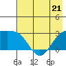 Martin Harbor tide chart for Sunday, May 21, 2023