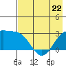 Martin Harbor tide chart for Monday, May 22, 2023