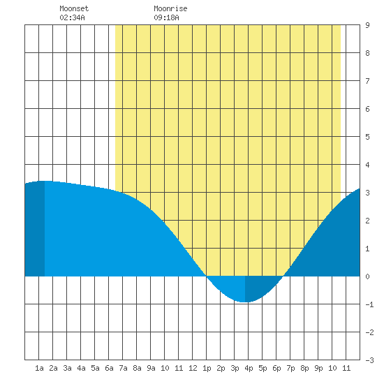 Martin Harbor tide chart for Tuesday, May 23, 2023