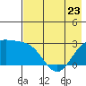 Martin Harbor tide chart for Tuesday, May 23, 2023