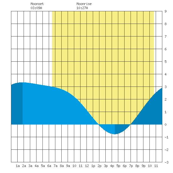Martin Harbor tide chart for Wednesday, May 24, 2023