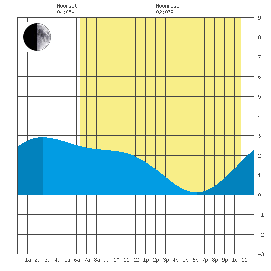 Martin Harbor tide chart for Saturday, May 27, 2023