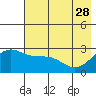 Martin Harbor tide chart for Sunday, May 28, 2023