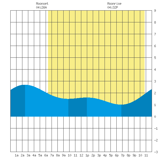 Martin Harbor tide chart for Monday, May 29, 2023