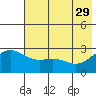 Martin Harbor tide chart for Monday, May 29, 2023