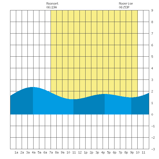 Martin Harbor tide chart for Tuesday, May 2, 2023
