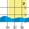 Martin Harbor tide chart for Tuesday, May 2, 2023