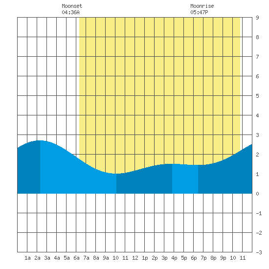 Martin Harbor tide chart for Tuesday, May 30, 2023