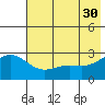 Martin Harbor tide chart for Tuesday, May 30, 2023