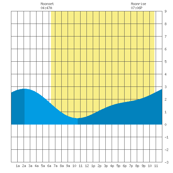 Martin Harbor tide chart for Wednesday, May 31, 2023