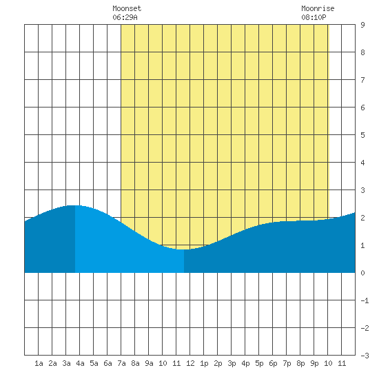 Martin Harbor tide chart for Wednesday, May 3, 2023