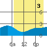 Martin Harbor tide chart for Wednesday, May 3, 2023