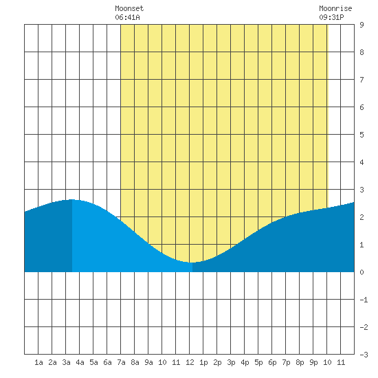 Martin Harbor tide chart for Thursday, May 4, 2023