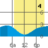 Martin Harbor tide chart for Thursday, May 4, 2023