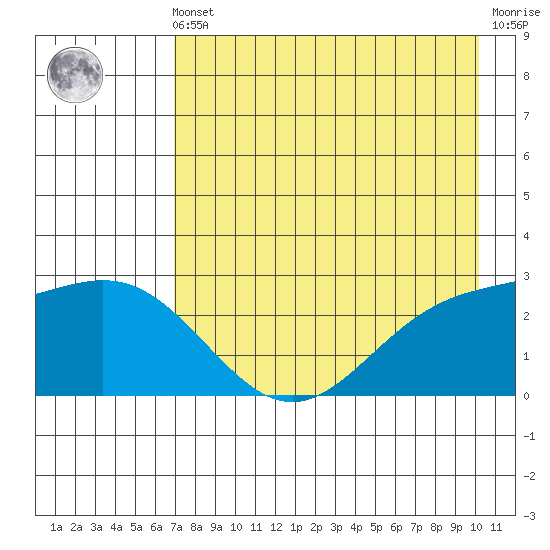 Martin Harbor tide chart for Friday, May 5, 2023