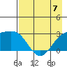 Martin Harbor tide chart for Sunday, May 7, 2023
