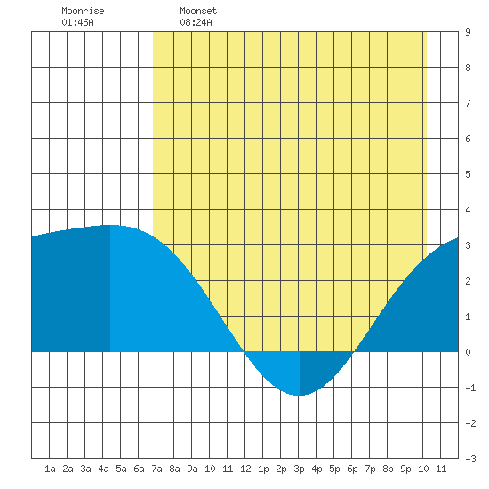 Martin Harbor tide chart for Monday, May 8, 2023