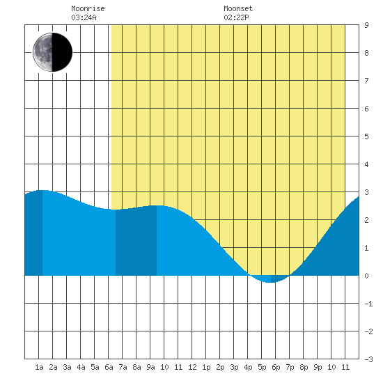 Martin Harbor tide chart for Saturday, June 10, 2023