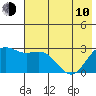 Martin Harbor tide chart for Saturday, June 10, 2023