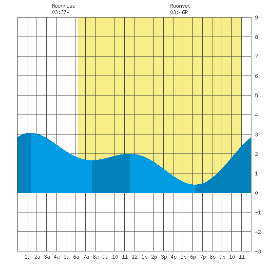 Martin Harbor tide chart for Sunday, June 11, 2023