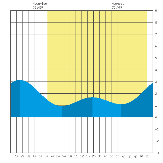 Martin Harbor tide chart for Monday, June 12, 2023