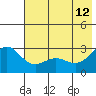 Martin Harbor tide chart for Monday, June 12, 2023
