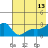 Martin Harbor tide chart for Tuesday, June 13, 2023