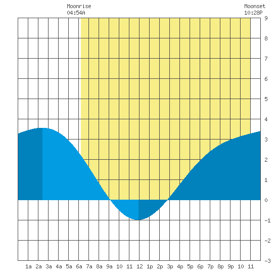 Martin Harbor tide chart for Friday, June 16, 2023