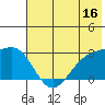 Martin Harbor tide chart for Friday, June 16, 2023