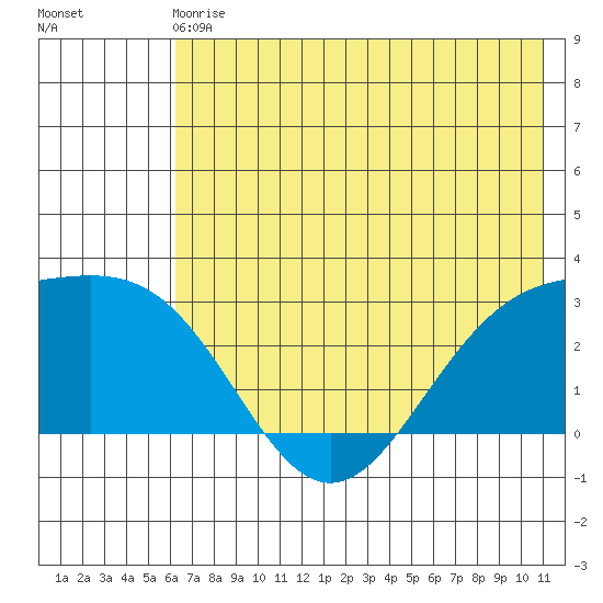 Martin Harbor tide chart for Sunday, June 18, 2023