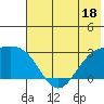 Martin Harbor tide chart for Sunday, June 18, 2023