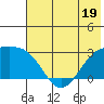 Martin Harbor tide chart for Monday, June 19, 2023