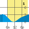 Martin Harbor tide chart for Thursday, June 1, 2023