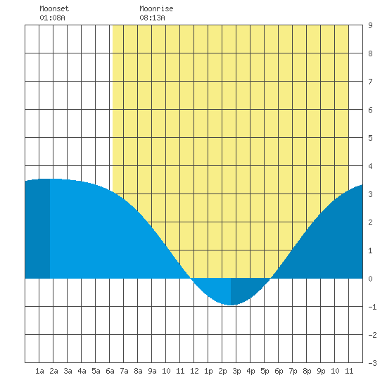 Martin Harbor tide chart for Tuesday, June 20, 2023