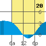 Martin Harbor tide chart for Tuesday, June 20, 2023