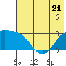 Martin Harbor tide chart for Wednesday, June 21, 2023