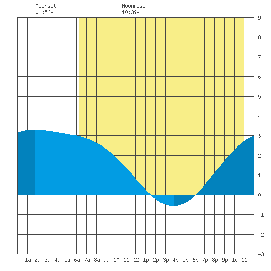 Martin Harbor tide chart for Thursday, June 22, 2023