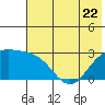 Martin Harbor tide chart for Thursday, June 22, 2023