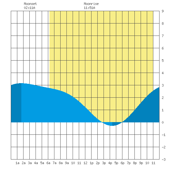 Martin Harbor tide chart for Friday, June 23, 2023