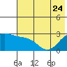 Martin Harbor tide chart for Saturday, June 24, 2023