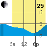 Martin Harbor tide chart for Sunday, June 25, 2023